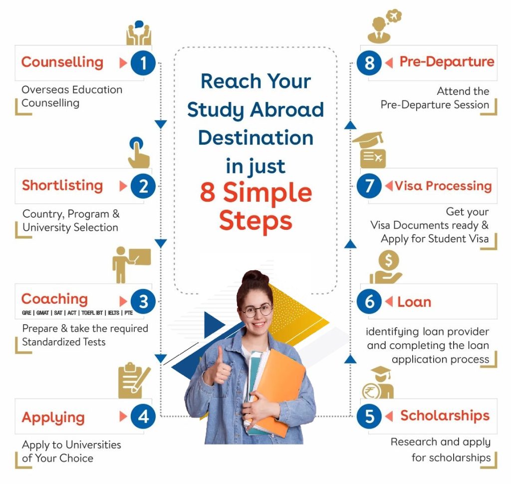 Australia Study Abroad Consultants